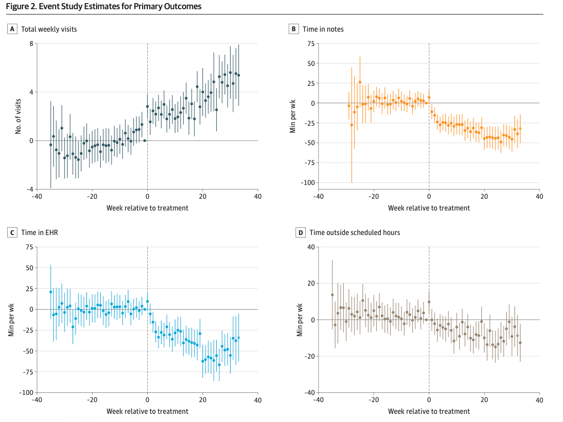 Graphs from the study