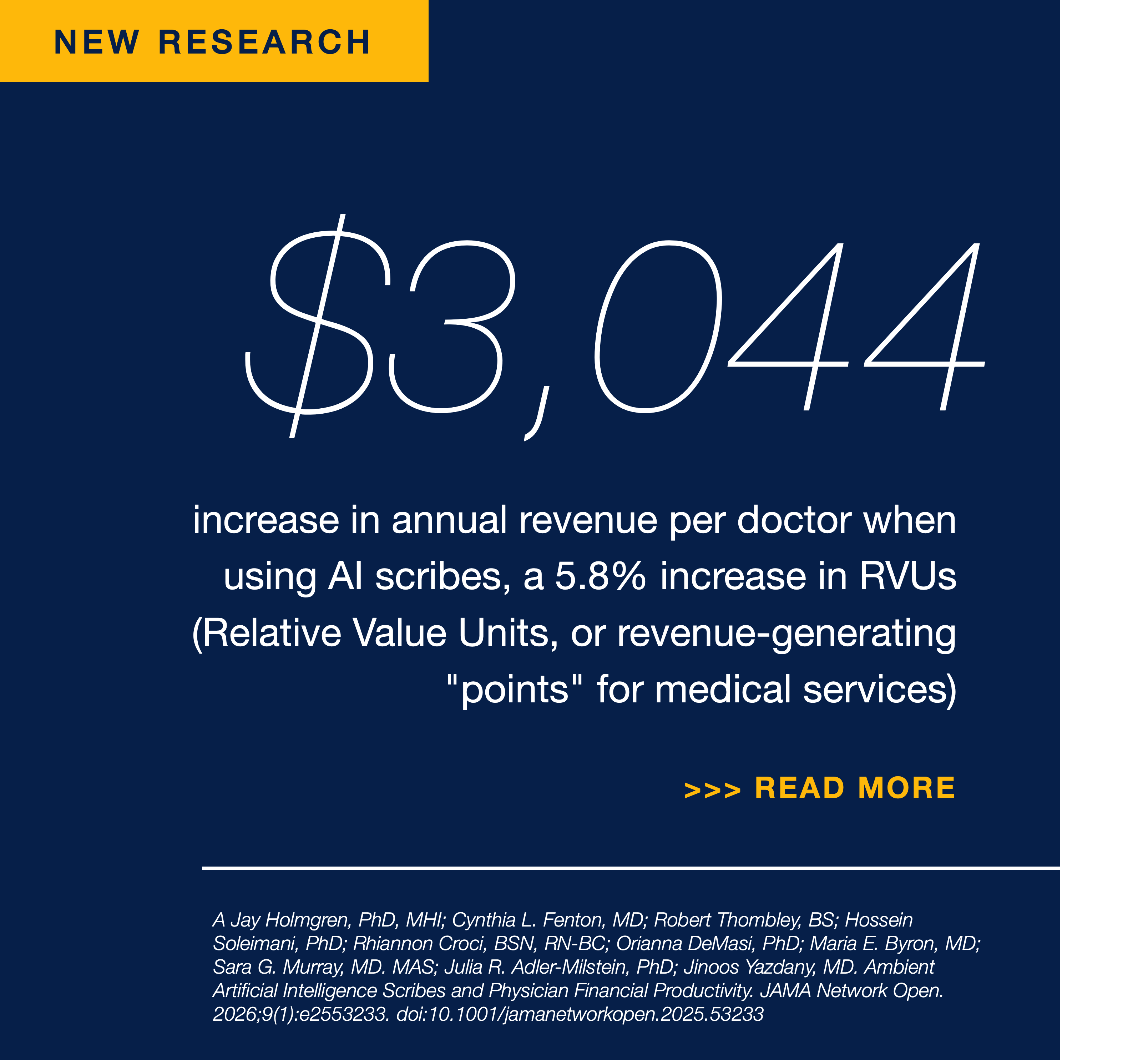 Graphic that says: $3,044 increase in annual revenue per doctor when using AI scribes, a 5.8% increase in RVUs (Relative Value Units, or revenue-generating "points" for medical services). 