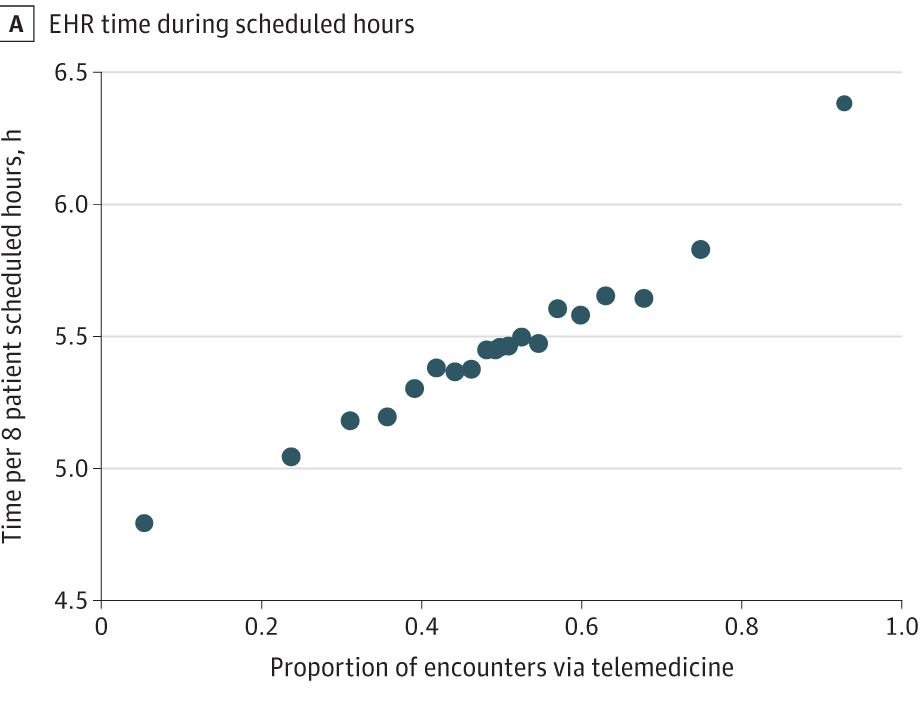 Figure from JAMA Internal Medicine publication showing greater telemedicine use is assocaited with greater EHR time for ambulatory physicians