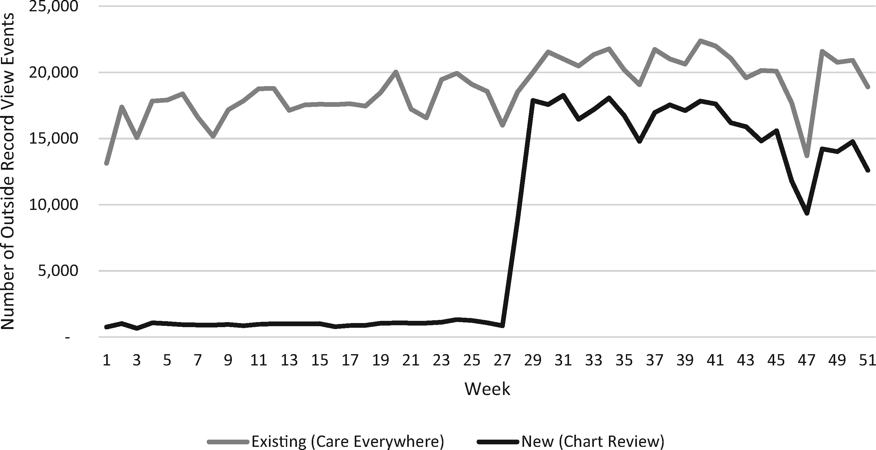 JAMIA Figure showing an increase in outside records viewed through outside record integration