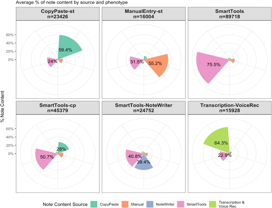 Figure from JGIM study on physician note composition phenotypes